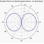 Omni-Directional Antennas Elevation Plot