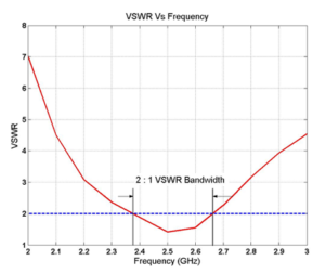 Gps Frequency Chart