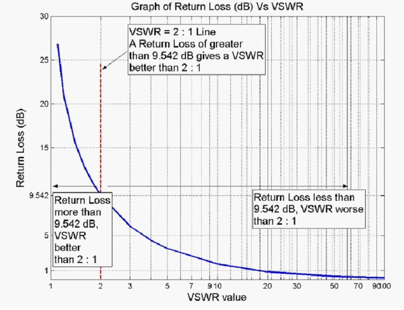 Return Loss To Vswr Chart